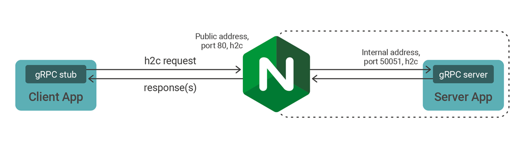 gRPC protocol support in NGINX