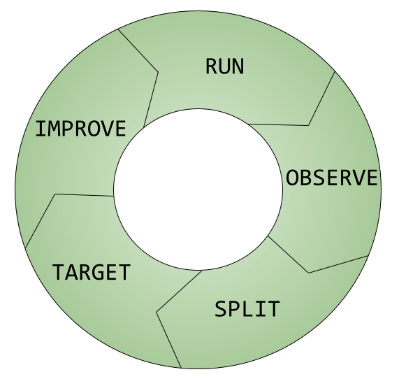 ROSTI methodology graph